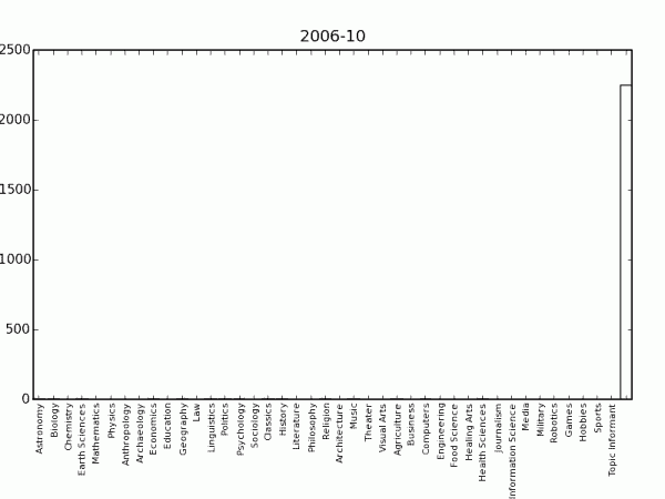 Articles by workgroups, progress in time