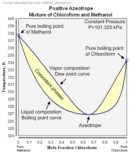 Positive Azeotrope 2.png