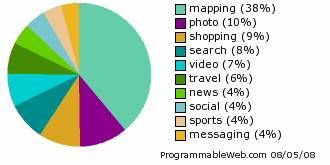 Mashups trends from www.programmableweb.com