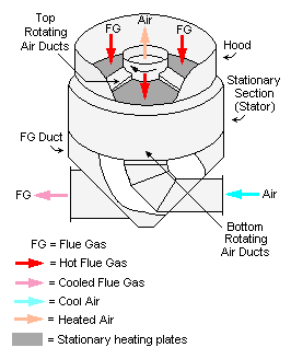 Stationary-plate regenerative air preheater.png