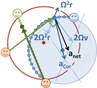 The inertial forces on the ball combine to provide the resultant centripetal force required by Newton's laws for circular motion.