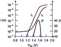 Gummel plot and current gain for a GaAs/AlGaAs heterostructure bipolar transistor.