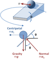 Upper panel: Ball on a banked circular track moving with constant speed v; Lower panel: Forces on the ball.