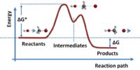 Reactants cross an energy barrier, enter an intermediate state and finally emerge in a lower energy configuration.