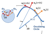 Local coordinate system for planar motion on a curve.