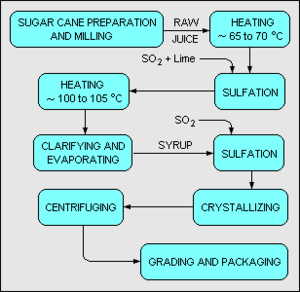 Sugar Cane Refinery.png