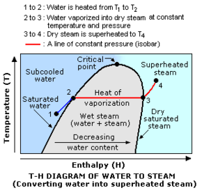 Steam Temperature-Enthalpy Diagram.png