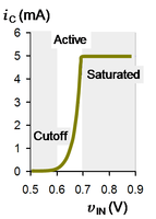 Collector current vs. input voltage for a bipolar inverter with VCC=5V and RC=1kΩ.