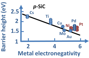 Schottky barrier on p-SiC.PNG