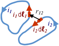 Infinitesimal current elements in two closed current-carrying loops