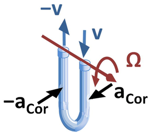 Coriolis flowmeter.PNG