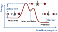 Reactants cross an energy barrier, enter an intermediate state and finally emerge in a lower energy configuration.