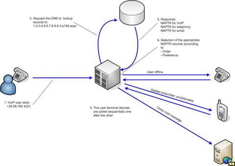 Call forwarding with ENUM.