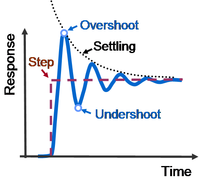 Some terms used to describe step response in time domain.